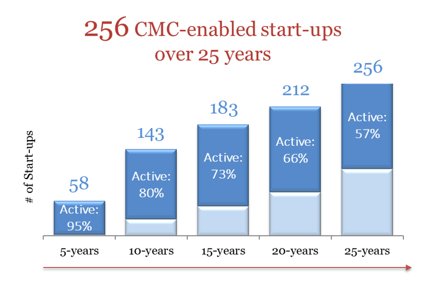 Graph showing steady growth of startups over 25 years, totalling at 251